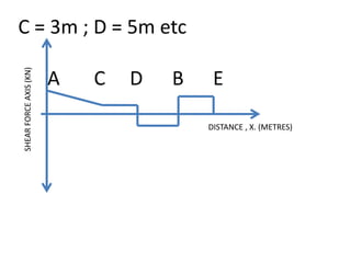 C = 3m ; D = 5m etc
A C D B E
SHEARFORCEAXIS(KN)
DISTANCE , X. (METRES)
 
