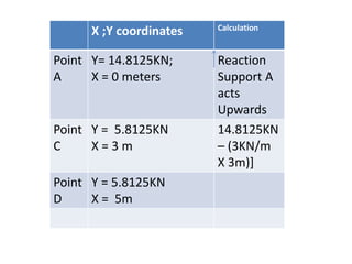 X ;Y coordinates Calculation
Point
A
Y= 14.8125KN;
X = 0 meters
Reaction
Support A
acts
Upwards
Point
C
Y = 5.8125KN
X = 3 m
14.8125KN
– (3KN/m
X 3m)]
Point
D
Y = 5.8125KN
X = 5m
 