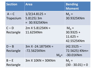 Section Area Bending
Moment
A – C
Trapezium
1/2(14.8125 +
5.8125) 3m
= 30.9325KNm
MC =
30.9325KNm
C – D
Rectangle
2m X 5.8125KN =
11.625KNm
MD =
30.9325 +
11.625 =
42.5525KNm
D – B
Rectangle
3m X -24.1875KN =
-72.5625KNm
MB=
(42.5525 –
72.5625) KNm=
-30.01KNm
B – E
Rectangle
3m X 10KN = 30KNm ME =
(30 - 30.01) = 0
 