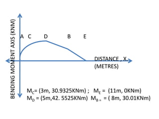 BENDINGMOMENTAXIS(KNM)
DISTANCE , X.
(METRES)
A C D B E
MC= (3m, 30.9325KNm) ; ME = (11m, 0KNm)
MD = (5m,42. 5525KNm) MB = = ( 8m, 30.01KNm)
 