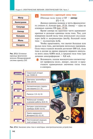 142
Раздел II. ЭЛЕКТРИЧЕСКИЕ ЯВЛЕНИЯ. ЭЛЕКТРИЧЕСКИЙ ТОК. Часть 1
2
Знакомимся с единицей силы тока
Единица силы тока в СИ — ампер:
[I] = 1 A.
Данная единица названа в честь французско­
го ученого А. Ампера (рис. 27.2). Ампер — одна из
основных единиц СИ (рис. 27.3).
Кроме ампера на практике часто применяют
кратные и дольные единицы силы тока. Так, для
измерения малой силы тока используют миллиам­
перы (мА) и микроамперы (мкА), большой силы
тока — килоамперы (кА).
Чтобы представить, что значит большая или
малая сила тока, рассмотрим несколько примеров.
Сила тока в канале молнии достигает 500 кА, сила
тока в аксоне во время передачи нервного импуль­
са всего лишь 0,004 мкА, а средняя сила тока при
лечении электрофорезом — 0,8 мА.
Вспомните, каким множителям соответству­
ют префиксы кило-, микро-, милли- и пред­
ставьте приведенные значения силы тока
в амперах.
Рис. 27.3. Основные
единицы физических
величин Международной
системы единиц (СИ)
Метр
Килограмм
Секунда
Ампер
Кельвин
Моль
Кандела
Рис. 9.1. Уявно розрізавши стри­
жень перпендикулярно до його
поверхні, одержуємо поперечний
переріз стрижня
0,1
0,5
1,0
5,0
100,0
10 000,0
Силаэлектрическоготока,А
Рентгеновский медицин­
ский аппарат (0,1 А)
Лампа карманного
фонарика (0,2–0,3 А)
Бытовые осветительные
приборы (0,007–0,4 А)
Мобильный телефон
в режиме работы (0,53 А)
Пылесос (1,9–4,2 А)
Автоматическая стираль­
ная машина (3–7 А)
Двигатель троллейбуса
(160–220 А)
Сварочный аппарат
(до 10 000 А)
Рис. 27.4. Значения силы тока в некоторых электротехнических устройствах
 