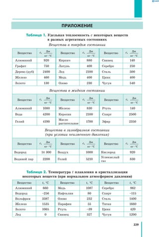 229
Приложение
Таблица 1. Удельная теплоемкость с некоторых веществ
в разных агрегатных состояниях
Вещества в твердом состоянии
Вещество с, Дж
кг С· °
Вещество с, Дж
кг С· °
Вещество с, Дж
кг С· °
Алюминий 920 Кирпич 880 Свинец 140
Графит 750 Латунь 400 Серебро 250
Дерево (дуб) 2400 Лед 2100 Сталь 500
Железо 460 Медь 400 Цинк 400
Золото 130 Олово 230 Чугун 540
Вещества в жидком состоянии
Вещество с, Дж
кг С· °
Вещество с, Дж
кг С· °
Вещество с, Дж
кг С· °
Алюминий 1080 Железо 830 Ртуть 140
Вода 4200 Керосин 2100 Спирт 2500
Гелий 4190
Масло
растительное
1700 Эфир 2350
Вещества в газообразном состоянии
(при условии неизменного давления)
Вещество с, Дж
кг С· °
Вещество с, Дж
кг С· °
Вещество с, Дж
кг С· °
Водород 14 300 Воздух 1000 Кислород 920
Водяной пар 2200 Гелий 5210
Углекислый
газ
830
Таблица 2. Температура t плавления и кристаллизации
некоторых веществ (при нормальном атмосферном давлении)
Вещество t, °С Вещество t, °С Вещество t, °С
Алюминий 660 Медь 1087 Серебро 962
Водород –256 Нафталин 80 Спирт –115
Вольфрам 3387 Олово 232 Сталь 1400
Железо 1535 Парафин 55 Титан 1660
Золото 1065 Ртуть –39 Цинк 420
Лед 0 Свинец 327 Чугун 1200
 