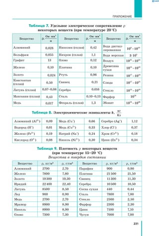 231
Приложение
Таблица 7. Удельное электрическое сопротивление r
некоторых веществ (при температуре 20 °С)
Вещество ρ,
Ом мм
м
⋅ 2
Вещество ρ,
Ом мм
м
⋅ 2
Вещество ρ,
Ом мм
м
⋅ 2
Алюминий 0,028 Никелин (сплав) 0,42 Вода ди­стил­
лиро­ванная 10 109 10
−
Вольфрам 0,055 Нихром (сплав) 1,1 Вода морская 3 105
⋅
Графит 13 Олово 0,12 Воздух 10 1021 24
−
Железо 0,10 Платина 0,10 Древесина
сухая
10 1015 16
−
Золото 0,024 Ртуть 0,96 Резина 10 1017 18
−
Константан
(сплав) 0,50 Свинец 0,21 Слюда 10 1017 21
−
Латунь (сплав) 0,07–0,08 Серебро 0,016 Стекло 10 1015 19
−
Манганин (сплав) 0,43 Сталь 0,10–0,13 Фарфор 1019
Медь 0,017 Фехраль (сплав) 1,3 Эбонит 10 1018 20
−
Таблица 8. Электрохимические эквиваленты k,
мг
Кл
Алюминий (Al3+
) 0,09 Медь (Cu+
) 0,66 Серебро (Ag+
) 1,12
Водород (H+
) 0,01 Медь (Cu2+
) 0,33 Хлор (Cl–
) 0,37
Железо (Fe3+
) 0,19 Натрий (Na+
) 0,24 Хром (Cr3+
) 0,18
Кислород (O2–
) 0,08 Никель (Ni2+
) 0,30 Цинк (Zn2+
) 0,34
Таблица 9. Плотность r некоторых веществ
(при температуре 15–20 °С)
Вещества в твердом состоянии
Вещество ρ, кг/м3 ρ, г/см3 Вещество ρ, кг/м3 ρ, г/см3
Алюминий 2700 2,70 Парафин 900 0,90
Железо 7800 7,80 Платина 21 500 21,50
Золото 19 300 19,30 Свинец 11 300 11,30
Иридий 22 400 22,40 Серебро 10 500 10,50
Латунь 8500 8,50 Сосна сухая 440 0,44
Лед 900 0,90 Сталь 7800 7,80
Медь 2700 2,70 Стекло 2500 2,50
Мрамор 8900 8,90 Фарфор 2300 2,30
Никель 8900 8,90 Цинк 7100 7,10
Олово 7300 7,30 Чугун 7000 7,00
 