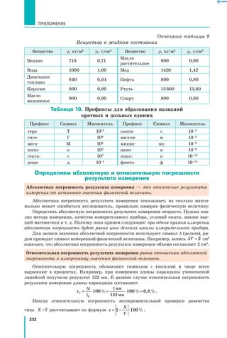 232
Приложение
Окончание таблицы 9
Вещества в жидком состоянии
Вещество ρ, кг/м3 ρ, г/см3 Вещество ρ, кг/м3 ρ, г/см3
Бензин 710 0,71
Масло
растительное
900 0,90
Вода 1000 1,00 Мед 1420 1,42
Дизельное
топливо
840 0,84 Нефть 800 0,80
Керосин 800 0,80 Ртуть 13 600 13,60
Масло
машинное
900 0,90 Спирт 800 0,80
Таблица 10. Префиксы для образования названий
кратных и дольных единиц
Префикс Символ Множитель Префикс Символ Множитель
тера- Т 1012 санти- с 10–2
гига- Г 109 милли- м 10–3
мега- М 106 микро- мк 10–6
кило- к 103 нано- н 10–9
гекто- г 102 пико- п 10–12
деци- д 10–1 фемто- ф 10–15
Определяем абсолютную и относительную погрешности
результата измерения
Абсолютная погрешность результата измерения — это отклонение результата
измерения от истинного значения физической величины.
Абсолютная погрешность результата измерения показывает, на сколько макси­
мально может ошибиться исследователь, правильно измеряя физическую величину.
Определить абсолютную погрешность результата измерения непросто. Нужны ана­
лиз метода измерения, качества измерительного прибора, условий опыта, знание выс­
шей математики и т. д. Поэтому пока примем следующее: при одном прямом измерении
абсолютная погрешность будет равна цене деления шкалы измерительного прибора.
Для записи значения абсолютной погрешности используют символ D (дельта), ря­
дом приводят символ измеренной физической величины. Например, запись ∆V = 2 см3
означает, что абсолютная погрешность результата измерения объема составляет 2 см3.
Относительная погрешность результата измерения равна отношению абсолютной
погрешности к измеренному значению физической величины.
Относительную погрешность обозначают символом e (эпсилон) и чаще всего
выражают в процентах. Например, при измерении длины карандаша ученической
линейкой получили результат 122 мм. В данном случае относительная погрешность
результата измерения длины карандаша составляет:
εl
l
l
= ⋅ = ⋅ ≈
∆
0
100 100 0 8
1
122
% % , %
мм
мм
.
Иногда относительную погрешность экспериментальной проверки равенства
типа  X = Y рассчитывают по формуле ε = − ⋅1 100
X
Y
%.
 
