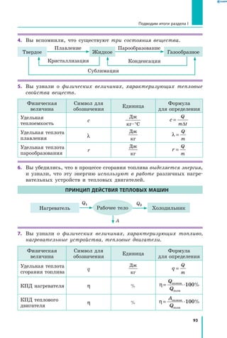 93
Подводим итоги раздела I
4.	 Вы вспомнили, что существуют три состояния вещества.
Твердое ГазообразноеЖидкое
Плавление Парообразование
Кристаллизация Конденсация
Сублимация
5.	 Вы узнали о физических величинах, характеризующих тепловые
свойства веществ.
Физическая
величина
Символ для
обозначения
Единица
Формула
для определения
Удельная
теплоемкость
c
Дж
кг С· °
c
Q
m t
=
∆
Удельная теплота
плавления λ
Дж
кг
λ =
Q
m
Удельная теплота
парообразования
r
Дж
кг
r
Q
m
=
6.	 Вы убедились, что в процессе сгорания топлива выделяется энергия,
и узнали, что эту энергию используют в работе различных нагре-
вательных устройств и тепловых двигателей.
ПРИНЦИП ДЕЙСТВИЯ ТЕПЛОВЫХ МАШИН
Нагреватель ХолодильникРабочее тело
Q1 Q2
A
7. 	Вы узнали о физических величинах, характеризующих топливо,
нагревательные устройства, тепловые двигатели.
Физическая
величина
Символ для
обозначения
Единица
Формула
для определения
Удельная теплота
сгорания топлива
q
Дж
кг
q
Q
m
=
КПД нагревателя η % η = ⋅
Q
Q
полезн
лпо н
100%
КПД теплового
двигателя
η % η = ⋅
A
Q
полезн
лпо н
100%
 