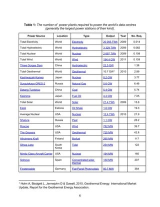 Table 1: The number of power plants required to power the world’s data centres
(generally the largest power stations of their kind).
Power Source Location Type Output Year No. Req.
Total Electricity World Electricity 20 055 TWh 2009 0.014
Total Hydroelectric World Hydroelectric 3 329 TWh 2009 0.082
Total Nuclear World Nuclear 2 697 TWh 2009 0.108
Total Wind World Wind 194.4 GW 2011 0.159
Three Gorges Dam China Hydroelectric 22.5 GW 1.38
Total Geothermal World Geothermal 10.7 GW1 2010 2.89
Kashiwazaki-Kariwa Japan Nuclear 8.2 GW 3.77
Surgutskaya GRES-2 Russia Natural Gas 5.6 GW 6.46
Datang Tuoketuo China Coal 5.4 GW 5.74
Kashima Japan Fuel Oil 4.4 GW 7.05
Total Solar World Solar 21.4 TWh 2009 13.6
Eesti Estonia Oil Shale 1.6 GW 19.3
Average Nuclear USA Nuclear 12.4 TWh 2010 21.9
Shatura Russia Peat 1.1 GW 28.2
Roscoe USA Wind 782 MW 39.7
The Geysers USA Geothermal 725 MW 42.8
Alholmens Kraft Finland Biofuel 265 MW 117
Sihwa Lake South
Korea
Tidal 254 MW 122
Nimitz Class Aircraft Carrier USA Nuclear 194 MW 160
Solnova Spain Concentrated solar
thermal
150 MW 207
Finsterwalde Germany Flat-Panel Photovoltaic 80.7 MW 384
1 Holm A, Blodgett L, Jennejohn D & Gawell, 2010, Geothermal Energy: International Market
Update, Report for the Geothermal Energy Association.
6
 