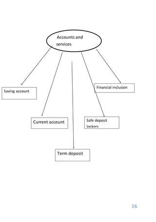 16
Accounts and
services
Current account
Term deposit
Safe deposit
lockers
Financial inclusion
Saving account
 