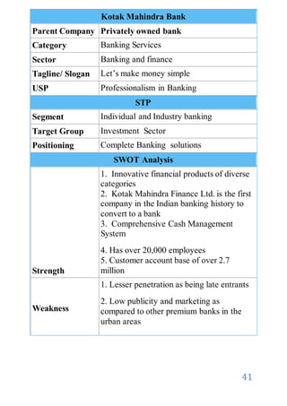 41
Kotak Mahindra Bank
Parent Company Privately owned bank
Category Banking Services
Sector Banking and finance
Tagline/ Slogan Let’s make money simple
USP Professionalism in Banking
STP
Segment Individual and Industry banking
Target Group Investment Sector
Positioning Complete Banking solutions
SWOT Analysis
Strength
1. Innovative financial products of diverse
categories
2. Kotak Mahindra Finance Ltd. is the first
company in the Indian banking history to
convert to a bank
3. Comprehensive Cash Management
System
4. Has over 20,000 employees
5. Customer account base of over 2.7
million
Weakness
1. Lesser penetration as being late entrants
2. Low publicity and marketing as
compared to other premium banks in the
urban areas
 
