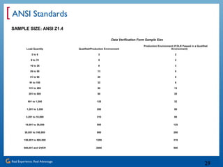 Real Experience. Real Advantage.
[
29
ANSI Standards
SAMPLE SIZE: ANSI Z1.4
Data Verification Form Sample Size
Load Quantity Qualified/Production Environment
Production Environment (If DLR Passed in a Qualified
Environment)
3 to 8 3 2
9 to 15 5 2
16 to 25 8 3
26 to 50 13 5
51 to 90 20 5
91 to 150 32 8
151 to 280 50 13
281 to 500 80 20
501 to 1,200 125 32
1,201 to 3,200 200 50
3,201 to 10,000 315 80
10,001 to 35,000 500 125
35,001 to 150,000 800 200
150,001 to 500,000 1250 315
500,001 and OVER 2000 500
 