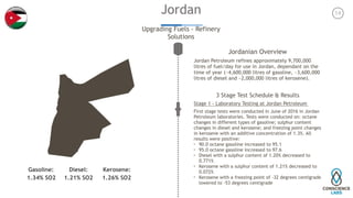 14Jordan
Upgrading Fuels - Refinery
Solutions
Jordanian Overview
Jordan Petroleum refines approximately 9,700,000
litres of fuel/day for use in Jordan, dependant on the
time of year (~4,600,000 litres of gasoline, ~3,600,000
litres of diesel and ~2,000,000 litres of kerosene).
3 Stage Test Schedule & Results
Stage 1 - Laboratory Testing at Jordan Petroleum
First stage tests were conducted in June of 2016 in Jordan
Petroleum laboratories. Tests were conducted on: octane
changes in different types of gasoline; sulphur content
changes in diesel and kerosene; and freezing point changes
in kerosene with an additive concentration of 1.3%. All
results were positive:
• 90.0 octane gasoline increased to 95.1
• 95.0 octane gasoline increased to 97.6
• Diesel with a sulphur content of 1.20% decreased to
0.771%
• Kerosene with a sulphur content of 1.21% decreased to
0.072%
• Kerosene with a freezing point of -32 degrees centigrade
lowered to -53 degrees centigrade
Gasoline:
1.34% SO2
Diesel:
1.21% SO2
Kerosene:
1.26% SO2
 