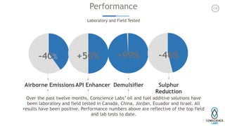 -40% +50% +99% -46%
Airborne Emissions API Enhancer Demulsifier Sulphur
Reduction
09Performance
Laboratory and Field Tested
Over the past twelve months, Conscience Labs’ oil and fuel additive solutions have
been laboratory and field tested in Canada, China, Jordan, Ecuador and Israel. All
results have been positive. Performance numbers above are reflective of the top field
and lab tests to date.
 
