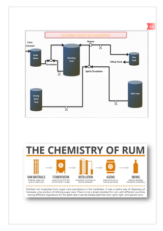 Conc.
Caramel
Circulation
Filling Point
Bypass
P R O C E S S F L O W O F B L E N D I N G
28
Blending
Tank
Day
Tank
ENA Tank
Strong
Spirit
Tank
Knife
Mixer
Spirit Circulation
 