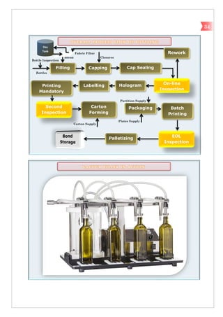 Blend
Bottles
Carton Supply
Closures
Bottle Inspection
Fabric Filter
Plates Supply
Partition Supply
V A C U U M F I L L E R I N A C T I O N
O V E R A L L P R O C E S S F L O W O F B O T T L I N G
34
Filling Capping Cap Sealing
On-line
Inspection
Day
Tank
HologramLabelling
Second
Inspection
Printing
Mandatory
Carton
Forming
Packaging Batch
Printing
Palletizing
EOL
Inspection
Rework
 