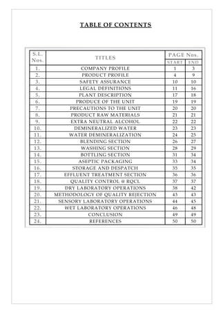 TABLE OF CONTENTS
S.L.
Nos. TITLES
PAGE Nos.
START END
1. COMPANY PROFILE 1 3
2. PRODUCT PROFILE 4 9
3. SAFETY ASSURANCE 10 10
4. LEGAL DEFINITIONS 11 16
5. PLANT DESCRIPTION 17 18
6. PRODUCE OF THE UNIT 19 19
7. PRECAUTIONS TO THE UNIT 20 20
8. PRODUCT RAW MATERIALS 21 21
9. EXTRA NEUTRAL ALCOHOL 22 22
10. DEMINERALIZED WATER 23 23
11. WATER DEMINERALIZATION 24 25
12. BLENDING SECTION 26 27
13. WASHING SECTION 28 29
14. BOTTLING SECTION 31 34
15. ASEPTIC PACKAGING 33 34
16. STORAGE AND DESPATCH 35 35
17. EFFLUENT TREATMENT SECTION 36 36
18. QUALITY CONTROL @ RQCL 37 37
19. DRY LABORATORY OPERATIONS 38 42
20. METHODOLOGY OF QUALITY REJECTION 43 43
21. SENSORY LABORATORY OPERATIONS 44 45
22. WET LABORATORY OPERATIONS 46 48
23. CONCLUSION 49 49
24. REFERENCES 50 50
 