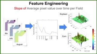 Feature Engineering
May
July
August
Slope of Average pixel value over time per Field
Soybean
Corn
 
