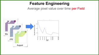 Feature Engineering
May
July
August
Slope of Average pixel value over time per Field
 
