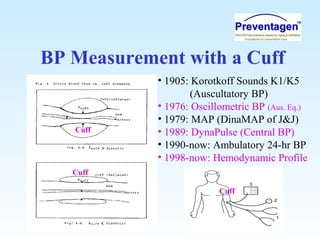 BP Measurement with a Cuff
• 1905: Korotkoff Sounds K1/K5
(Auscultatory BP)
• 1976: Oscillometric BP (Aus. Eq.)
• 1979: MAP (DinaMAP of J&J)
• 1989: DynaPulse (Central BP)
• 1990-now: Ambulatory 24-hr BP
• 1998-now: Hemodynamic Profile
Cuff
Cuff
Cuff
 