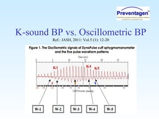 K-sound BP vs. Oscillometric BP
Ref.: JASH, 2011: Vol.5 (1): 12-20
K1 K4
K5
 