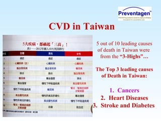 CVD in Taiwan
5 out of 10 leading causes
of death in Taiwan were
from the “3-Highs”…
The Top 3 leading causes
of Death in Taiwan:
1. Cancers
2. Heart Diseases
3. Stroke and Diabetes
 