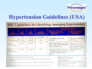 Hypertension Guidelines (USA)
 