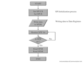 START
Set SPCCR
Set SPCR
Monitor SPIF bit
Write data
to SPDR
Is SPIF
set ?
Read SPSR
Read SPDR
END
No
Yes
SPI Initialization process
Writing data to Data Registers
Instrumentation & Communication Unit
 