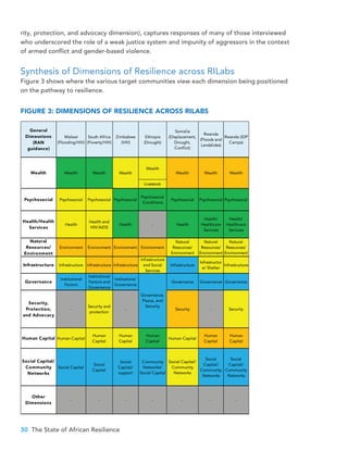 30 The State of African Resilience
rity, protection, and advocacy dimension), captures responses of many of those interviewed
who underscored the role of a weak justice system and impunity of aggressors in the context
of armed conflict and gender-based violence.
Synthesis of Dimensions of Resilience across RILabs
Figure 3 shows where the various target communities view each dimension being positioned
on the pathway to resilience.
FIGURE 3: DIMENSIONS OF RESILIENCE ACROSS RILABS
General
Dimesnions
(RAN
guidance)
Malawi
(Flooding/HIV)
South Africa
(Poverty/HIV)
Zimbabwe
(HIV)
Ethiopia
(Drought)
Somalia
(Displacement,
Drought,
Conflict)
Rwanda
(Floods and
Landslides)
Rwanda (IDP
Camps)
Wealth
Livestock
Psychosocial Psychosocial Psychosocial Psychosocial
Psychosocial
Conditions
Psychosocial Psychosocial Psychosocial
Health/Health
Services
Health
Health and
HIV/AIDS
Health - Health
Health/
Healthcare
Services
Health/
Healthcare
Services
Natural
Resources/
Environment
Environment Environment Environment Environment
Natural
Resources/
Environment
Natural
Resources/
Environment
Natural
Resources/
Environment
Infrastructure Infrastructure Infrastructure Infrastructure
Infrastructure
and Social
Services
Infrastructure
Infrastructur
e/ Shelter
Infrastructure
Security,
Protection,
and Advocacy
-
Security and
protection
- Security - Security
Human Capital Human Capital
Human
Capital
Human
Capital
Human
Capital
Human Capital
Human
Capital
Human
Capital
Social Capital/
Community
Networks
Social Capital
Social
Capital
Social
Capital/
support
Community
Networks/
Social Capital
Social Capital/
Community
Networks
Social
Capital/
Community
Networks
Social
Capital/
Community
Networks
Other
Dimensions
- - - - - - -
Governance GovernanceGovernance
Institutional
Factors
Institutional
Factors and
Governance
Institutions/
Governance
Governance,
Peace, and
Security
Governance
WealthWealth Wealth Wealth Wealth Wealth Wealth
 