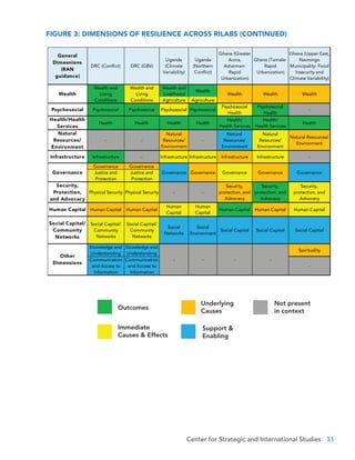 Center for Strategic and International Studies 31
Outcomes
Immediate
Causes & Effects
Underlying
Causes
Support &
Enabling
Not present
in context
General
Dimesnions
(RAN
guidance)
DRC (Conflict) DRC (GBV)
Uganda
(Climate
Variability)
Uganda
(Northern
Conflict)
Ghana (Greater
Accra,
Ashaiman-
Rapid
Urbanization)
Ghana (Tamale-
Rapid
Urbanization)
Ghana (Upper East,
Navrongo
Municipality- Food
Insecurity and
Climate Variability)
Wealth and
Livelihood
Wealth
Agriculture Agriculture
Psychosocial Psychosocial Psychosocial Psychosocial Psychosocial
Psychosocial
Health
Psychosocial
Health
-
Health/Health
Services
Health Health Health Health
Health/
Health Services
Health/
Health Services
Health
Natural
Resources/
Environment
- -
Natural
Resources/
Environment
-
Natural
Resources/
Environment
Natural
Resources/
Environment
Natural Resources/
Environment
Infrastructure Infrastructure - Infrastructure Infrastructure Infrastructure Infrastructure -
Governance Governance
Justice and
Protection
Justice and
Protection
Security,
Protection,
and Advocacy
Physical Security Physical Security - -
Security,
protection, and
Advocacy
Security,
protection, and
Advocacy
Security,
protection, and
Advocacy
Human Capital Human Capital Human Capital
Human
Capital
Human
Capital
Human Capital Human Capital Human Capital
Social Capital/
Community
Networks
Social Capital/
Community
Networks
Social Capital/
Community
Networks
Social
Networks
Social
Environment
Social Capital Social Capital Social Capital
Knowledge and
Understanding
Knowledge and
Understanding
Spirituality
Communication
and Access to
Information
Communication
and Access to
Information
-
-
Wealth Wealth
Governance Governance Governance Governance Governance
Wealth
Governance
Other
Dimensions
Wealth and
Living
Conditions
Wealth and
Living
Conditions
Wealth
- - -
Outcomes
Immediate
Causes & Effects
Underlying
Causes
Support &
Enabling
Not present
in context
General
Dimesnions
(RAN
guidance)
DRC (Conflict) DRC (GBV)
Uganda
(Climate
Variability)
Uganda
(Northern
Conflict)
Ghana (Greater
Accra,
Ashaiman-
Rapid
Urbanization)
Ghana (Tamale-
Rapid
Urbanization)
Ghana (Upper East,
Navrongo
Municipality- Food
Insecurity and
Climate Variability)
Wealth and
Livelihood
Wealth
Agriculture Agriculture
Psychosocial Psychosocial Psychosocial Psychosocial Psychosocial
Psychosocial
Health
Psychosocial
Health
-
Health/Health
Services
Health Health Health Health
Health/
Health Services
Health/
Health Services
Health
Natural
Resources/
Environment
- -
Natural
Resources/
Environment
-
Natural
Resources/
Environment
Natural
Resources/
Environment
Natural Resources/
Environment
Infrastructure Infrastructure - Infrastructure Infrastructure Infrastructure Infrastructure -
Governance Governance
Justice and
Protection
Justice and
Protection
Security,
Protection,
and Advocacy
Physical Security Physical Security - -
Security,
protection, and
Advocacy
Security,
protection, and
Advocacy
Security,
protection, and
Advocacy
Human Capital Human Capital Human Capital
Human
Capital
Human
Capital
Human Capital Human Capital Human Capital
Social Capital/
Community
Networks
Social Capital/
Community
Networks
Social Capital/
Community
Networks
Social
Networks
Social
Environment
Social Capital Social Capital Social Capital
Knowledge and
Understanding
Knowledge and
Understanding
Spirituality
Communication
and Access to
Information
Communication
and Access to
Information
-
-
Wealth Wealth
Governance Governance Governance Governance Governance
Wealth
Governance
Other
Dimensions
Wealth and
Living
Conditions
Wealth and
Living
Conditions
Wealth
- - -
FIGURE 3: DIMENSIONS OF RESILIENCE ACROSS RILABS (CONTINUED)
 