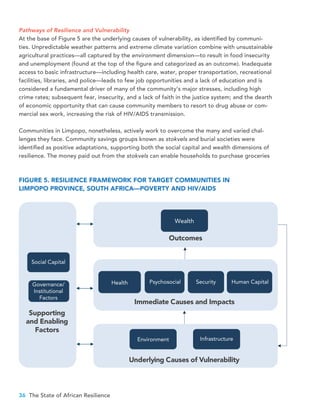 36 The State of African Resilience
Pathways of Resilience and Vulnerability
At the base of Figure 5 are the underlying causes of vulnerability, as identified by communi-
ties. Unpredictable weather patterns and extreme climate variation combine with unsustainable
agricultural practices—all captured by the environment dimension—to result in food insecurity
and unemployment (found at the top of the figure and categorized as an outcome). Inadequate
access to basic infrastructure—including health care, water, proper transportation, recreational
facilities, libraries, and police—leads to few job opportunities and a lack of education and is
considered a fundamental driver of many of the community’s major stresses, including high
crime rates; subsequent fear, insecurity, and a lack of faith in the justice system; and the dearth
of economic opportunity that can cause community members to resort to drug abuse or com-
mercial sex work, increasing the risk of HIV/AIDS transmission.
Communities in Limpopo, nonetheless, actively work to overcome the many and varied chal-
lenges they face. Community savings groups known as stokvels and burial societies were
identified as positive adaptations, supporting both the social capital and wealth dimensions of
resilience. The money paid out from the stokvels can enable households to purchase groceries
FIGURE 5. RESILIENCE FRAMEWORK FOR TARGET COMMUNITIES IN
LIMPOPO PROVINCE, SOUTH AFRICA—POVERTY AND HIV/AIDS
Outcomes
Immediate Causes and Impacts
Underlying Causes of Vulnerability
Supporting
and Enabling
Factors
Wealth
Health Psychosocial Security Human Capital
Environment
Social Capital
Governance/
Institutional
Factors
Infrastructure
 