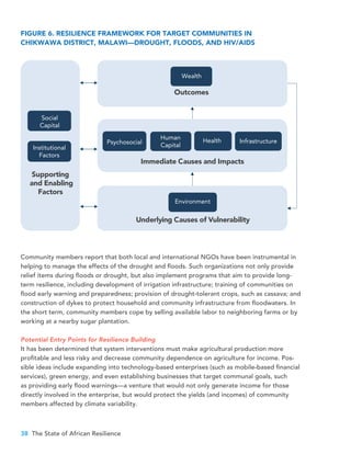 38 The State of African Resilience
Outcomes
Immediate Causes and Impacts
Underlying Causes of Vulnerability
Supporting
and Enabling
Factors
Psychosocial
Human
Capital
Health Infrastructure
Environment
Social
Capital
Institutional
Factors
Wealth
FIGURE 6. RESILIENCE FRAMEWORK FOR TARGET COMMUNITIES IN
CHIKWAWA DISTRICT, MALAWI—DROUGHT, FLOODS, AND HIV/AIDS
Community members report that both local and international NGOs have been instrumental in
helping to manage the effects of the drought and floods. Such organizations not only provide
relief items during floods or drought, but also implement programs that aim to provide long-
term resilience, including development of irrigation infrastructure; training of communities on
flood early warning and preparedness; provision of drought-tolerant crops, such as cassava; and
construction of dykes to protect household and community infrastructure from floodwaters. In
the short term, community members cope by selling available labor to neighboring farms or by
working at a nearby sugar plantation.
Potential Entry Points for Resilience Building
It has been determined that system interventions must make agricultural production more
profitable and less risky and decrease community dependence on agriculture for income. Pos-
sible ideas include expanding into technology-based enterprises (such as mobile-based financial
services), green energy, and even establishing businesses that target communal goals, such
as providing early flood warnings—a venture that would not only generate income for those
directly involved in the enterprise, but would protect the yields (and incomes) of community
members affected by climate variability.
 