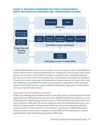 Center for Strategic and International Studies 51
Outcomes
Immediate Causes and Impacts
Underlying Causes of Vulnerability
Supporting and
Enabling
Factors
Understanding
/Knowledge
Access to
Information/
Advocacy
Psychosocial Health
Social
Capital
Justice &
Protection
Physical
Security
GovernanceWealth
Human
Capital
FIGURE 14. RESILIENCE FRAMEWORK FOR TARGET COMMUNITIES IN
NORTH AND SOUTH KIVU PROVINCES, DRC—GENDER-BASED VIOLENCE
members discussed governance as one dimension, and the concepts of justice and protection as
another (whereas other countries combined the two). Perhaps due to the country’s weak central
government and citizens’ lack of faith in its ability to provide services, respondents stressed
the importance of formal and informal mechanisms, and the need for processes and institutions
through which citizens and groups can articulate their interests, exercise their legal rights, meet
their obligations, and mediate their differences. By extension, respondents noted, the judicial
system is weak, which has led to a lack of justice and impunity for aggressors in armed conflict
and cases of gender-based violence.
Potential Entry Points for Resilience Building
In DRC, the underlying and immediate causes of vulnerability were so intertwined that the RILab
experienced some difficulty prioritizing entry points. Instead, the RILab team decided on a more
holistic approach, identifying potential entry points and interventions at each level of the frame-
work. At present, viable paths fall into two categories, with one set addressing outcomes—par-
ticularly to improve health and psychosocial well-being—and one set addressing underlying
causes, focused on conflict resolution, communication, and education. Possible interventions
include innovative communication strategies to combat GBV and increased access to medical
procedures that repair bodily damage caused by violent rape.
 