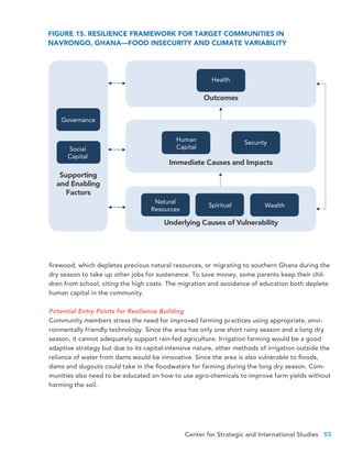 Center for Strategic and International Studies 53
Outcomes
Immediate Causes and Impacts
Underlying Causes of Vulnerability
Supporting
and Enabling
Factors
Social
Capital
Human
Capital
Security
Natural
Resources
Wealth
Health
Spiritual
Governance
FIGURE 15. RESILIENCE FRAMEWORK FOR TARGET COMMUNITIES IN
NAVRONGO, GHANA—FOOD INSECURITY AND CLIMATE VARIABILITY
firewood, which depletes precious natural resources, or migrating to southern Ghana during the
dry season to take up other jobs for sustenance. To save money, some parents keep their chil-
dren from school, citing the high costs. The migration and avoidance of education both deplete
human capital in the community.
Potential Entry Points for Resilience Building
Community members stress the need for improved farming practices using appropriate, envi-
ronmentally friendly technology. Since the area has only one short rainy season and a long dry
season, it cannot adequately support rain-fed agriculture. Irrigation farming would be a good
adaptive strategy but due to its capital-intensive nature, other methods of irrigation outside the
reliance of water from dams would be innovative. Since the area is also vulnerable to floods,
dams and dugouts could take in the floodwaters for farming during the long dry season. Com-
munities also need to be educated on how to use agro-chemicals to improve farm yields without
harming the soil.
 