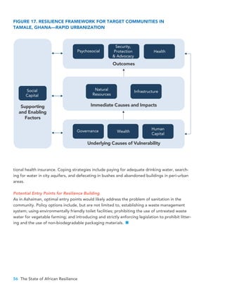 56 The State of African Resilience
tional health insurance. Coping strategies include paying for adequate drinking water, search-
ing for water in city aquifers, and defecating in bushes and abandoned buildings in peri-urban
areas.
Potential Entry Points for Resilience Building
As in Ashaiman, optimal entry points would likely address the problem of sanitation in the
community. Policy options include, but are not limited to, establishing a waste management
system; using environmentally friendly toilet facilities; prohibiting the use of untreated waste
water for vegetable farming; and introducing and strictly enforcing legislation to prohibit litter-
ing and the use of non-biodegradable packaging materials.
Outcomes
Immediate Causes and Impacts
Underlying Causes of Vulnerability
Supporting
and Enabling
Factors
Psychosocial
Social
Capital
Health
Natural
Resources
Infrastructure
Governance
Human
Capital
Security,
Protection
& Advocacy
Wealth
FIGURE 17. RESILIENCE FRAMEWORK FOR TARGET COMMUNITIES IN
TAMALE, GHANA—RAPID URBANIZATION
 