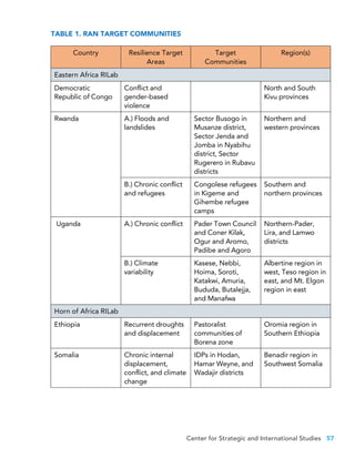 Center for Strategic and International Studies 57
Country Resilience Target
Areas
Target
Communities
Region(s)
Eastern Africa RILab
Democratic
Republic of Congo
Conflict and
gender-based
violence
North and South
Kivu provinces
Rwanda A.) Floods and
landslides
Sector Busogo in
Musanze district,
Sector Jenda and
Jomba in Nyabihu
district, Sector
Rugerero in Rubavu
districts
Northern and
western provinces
B.) Chronic conflict
and refugees
Congolese refugees
in Kigeme and
Gihembe refugee
camps
Southern and
northern provinces
Uganda A.) Chronic conflict Pader Town Council
and Coner Kilak,
Ogur and Aromo,
Padibe and Agoro
Northern-Pader,
Lira, and Lamwo
districts
B.) Climate
variability
Kasese, Nebbi,
Hoima, Soroti,
Katakwi, Amuria,
Bududa, Butalejja,
and Manafwa
Albertine region in
west, Teso region in
east, and Mt. Elgon
region in east
Horn of Africa RILab
Ethiopia Recurrent droughts
and displacement
Pastoralist
communities of
Borena zone
Oromia region in
Southern Ethiopia
Somalia Chronic internal
displacement,
conflict, and climate
change
IDPs in Hodan,
Hamar Weyne, and
Wadajir districts
Benadir region in
Southwest Somalia
TABLE 1. RAN TARGET COMMUNITIES
 