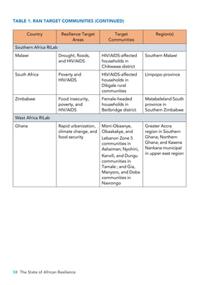 58 The State of African Resilience
Southern Africa RILab
Malawi Drought, floods,
and HIV/AIDS
HIV/AIDS-affected
households in
Chikwawa district
Southern Malawi
South Africa Poverty and
HIV/AIDS
HIV/AIDS-affected
households in
Dikgale rural
communities
Limpopo province
Zimbabwe Food insecurity,
poverty, and
HIV/AIDS
Female-headed
households in
Beitbridge district
Matabeleland South
province in
Southern Zimbabwe
West Africa RILab
Ghana Rapid urbanization,
climate change, and
food security
Moni-Obaanye,
Obaakakye, and
Lebanon Zone 5
communities in
Ashaiman; Nyohini,
Kanvili, and Dungu
communities in
Tamale ; and Gia,
Manyoro, and Doba
communities in
Navrongo
Greater Accra
region in Southern
Ghana; Northern
Ghana; and Kasena
Nankana municipal
in upper east region
Country Resilience Target
Areas
Target
Communities
Region(s)
Eastern Africa RILab
Democratic
Republic of Congo
Conflict and
gender-based
violence
North and South
Kivu provinces
Rwanda A.) Floods and
landslides
Sector Busogo in
Musanze district,
Sector Jenda and
Jomba in Nyabihu
district, Sector
Rugerero in Rubavu
districts
Northern and
western provinces
B.) Chronic conflict
and refugees
Congolese refugees
in Kigeme and
Gihembe refugee
camps
Southern and
northern provinces
Uganda A.) Chronic conflict Pader Town Council
and Coner Kilak,
Ogur and Aromo,
Padibe and Agoro
Northern-Pader,
Lira, and Lamwo
districts
B.) Climate
variability
Kasese, Nebbi,
Hoima, Soroti,
Katakwi, Amuria,
Bududa, Butalejja,
and Manafwa
Albertine region in
west, Teso region in
east, and Mt. Elgon
region in east
Horn of Africa RILab
Ethiopia Recurrent droughts
and displacement
Pastoralist
communities of
Borena zone
Oromia region in
Southern Ethiopia
Somalia Chronic internal
displacement,
conflict, and climate
change
IDPs in Hodan,
Hamar Weyne, and
Wadajir districts
Benadir region in
Southwest Somalia
TABLE 1. RAN TARGET COMMUNITIES (CONTINUED)
 