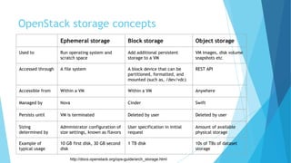 OpenStack storage concepts
Ephemeral storage Block storage Object storage
Used to Run operating system and
scratch space
A...