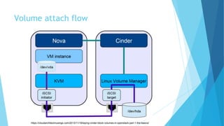 Volume attach flow
https://cloudarchitectmusings.com/2013/11/18/laying-cinder-block-volumes-in-openstack-part-1-the-basics/
 