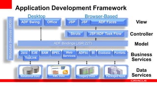Business
Services
Data
Services
ADF Bindings (JSR 227) Model
Controller
JSF View
Desktop Browser-Based
Struts JSF/ADF Task Flow
OfficeADF Swing
Application Development Framework
JSP
TopLink
EJB BAM ADFbc PortletsBI EssbaseBPEL Web
Services
Java
ADF Faces
MetadataServices(MDS)
XML Data Legacy DataRelational Data Packaged Apps
 