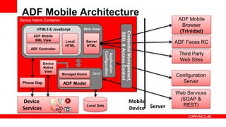 ADF Mobile Architecture
Phone Gap
Local Data
Device Native Container
Web View
Server
HTML
ADF Mobile
XML View
Device
Services
Device
Native
View
JavaManaged Beans
ADF Model
Third Party
Web Sites
ADF Faces RC
ADF Mobile
Browser
(Trinidad)
Mobile
Device Server
Web Services
(SOAP &
REST)
Local
HTML
HTML5 & JavaScript
Configuration
Server
CredentialManagement,
SSO,&AccessControl
ADF Controller
Application
Configuration
 