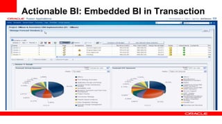 Actionable BI: Embedded BI in Transaction
UI
 