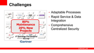 Challenges
• Adaptable Processes
• Rapid Service & Data
Integration
• Comprehensive
Centralized Security
80%
Maintenance
20% New
Projects
IT Spending and Demand
Survey
 