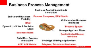 Manage Approval Flows
Sophisticated Human
workflow
End-to-end Business
Visibility
BAM
Build Rich Process
Interaction
ADF, ADF Mobile
Collaborative Business
Interfaces
Process SpacesDynamic policies & Decision
Logic
Business Rules
Leverage Existing Applications
Adapters, Service orchestration
Business Process Management
Business Analyst Modeling &
Simulation
Process Composer, BPM Studio
 