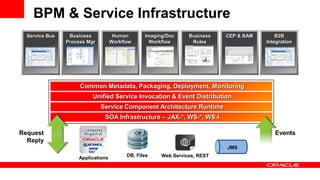 Service Bus Business
Process Mgr
Human
Workflow
Imaging/Doc
Workflow
Business
Rules
CEP & BAM B2B
Integration
BPM & Service Infrastructure
JMS
DB, Files Web Services, REST
Common Metadata, Packaging, Deployment, Monitoring
Unified Service Invocation & Event Distribution
Service Component Architecture Runtime
SOA Infrastructure – JAX-*, WS-*, WS-I
Request
Reply
Events
Applications
 