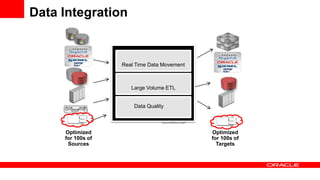 Optimized
for 100s of
Sources
Optimized
for 100s of
Targets
Real Time Data Movement
Large Volume ETL
Data Quality
Data Integration
 