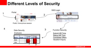Different Levels of Security
Public / Anonymous session
1
2
Employees
Change
Manager
Change
Job
Joe
Bob
EmailName
34 Function Security
Submit HR Txns
Status HR Txns
Candidate Offers
Vacation Inquiry
Data Security
SSO Login
Portal
 