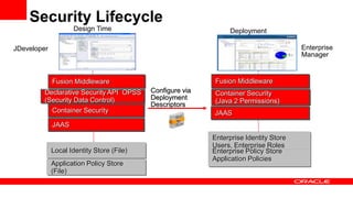 JDeveloper Enterprise
Manager
JAAS
Container Security
Fusion Middleware
Declarative Security API OPSS
(Security Data Control)
Application Policy Store
(File)
Local Identity Store (File)
JAAS
Container Security
(Java 2 Permissions)
Fusion Middleware
Enterprise Identity Store
Users, Enterprise Roles
Enterprise Policy Store
Application Policies
Configure via
Deployment
Descriptors
Design Time Deployment
Security Lifecycle
 