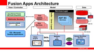 Services Layer
ADF BC
Services
Tools/JavaLayer
Data
control
JSR227
ModelView / Controller
Web
Services
Data
Rules
Engine Assign
Task
Task
Complete
Human Workflow
Service
Mediator
&
BPEL
results
facts
Analytics/BAM
WebCenter Services
Java Server Faces
ADF Faces Components
FDI - Microsoft
Desktop applications
Fusion Apps Architecture
Semantic Layer
OBI EE
ESS BASE
Transactional Schema
ODI
 