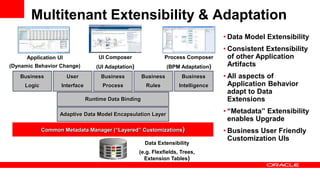 Multitenant Extensibility & Adaptation
• Data Model Extensibility
• Consistent Extensibility
of other Application
Artifacts
• All aspects of
Application Behavior
adapt to Data
Extensions
• “Metadata” Extensibility
enables Upgrade
• Business User Friendly
Customization UIs
Data Extensibility
(e.g. Flexfields, Trees,
Extension Tables)
Application UI
(Dynamic Behavior Change)
UI Composer
(UI Adaptation)
Process Composer
(BPM Adaptation)
Common Metadata Manager (“Layered” Customizations)
Business
Logic
User
Interface
Business
Process
Business
Rules
Business
Intelligence
Adaptive Data Model Encapsulation Layer
Runtime Data Binding
 