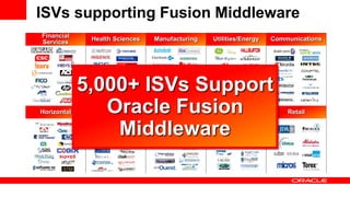 Financial
Services Health Sciences Manufacturing Utilities/Energy Communications
Horizontal
Identity
Management Education Government Retail
5,000+ ISVs Support
Oracle Fusion
Middleware
ISVs supporting Fusion Middleware
 