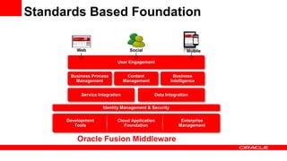 Standards Based Foundation
Oracle Fusion Middleware
Fusion
Middleware
Business
Intelligence
Data
Integration
User Engagement
Identity Management & Security
Business Process
Management
Content
Management
Business
Intelligence
Service Integration Data Integration
Development
Tools
Cloud Application
Foundation
Enterprise
Management
Web Social Mobile
 