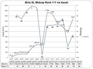 16.11
105.81135.81131.31
367.35
505.81
454.6
1746
1684
1309
1179
962
148118
26
10
1
4
95
38 38
36
25
79
56
0
10
20
30
40
50
60
70
80
90
1000
200
400
600
800
1000
1200
1400
1600
1800
2000
Jul-03 Jul-04 Jul-05 Jul-06 Jul-07 Jul-08 Jul-09 Jul-10 Jul-11 Jul-12 Jul-13 Jul-14 Jul-15
Ranking
AssetinCr.
Jul-03 Jul-04 Jul-05 Jul-06 Jul-07 Jul-08 Jul-09 Jul-10 Jul-11 Jul-12 Jul-13 Jul-14 Jul-15
(Rs.Cr) 16.11 105.81135.81131.31367.35505.81 454.6 1746 1684 1309 1179 962 1481
Rank 1Y 18 26 10 1 4 95 38 38 36 25 79 56
Birla SL Midcap Rank 1-Y v/s Asset
(Rs.Cr)
 